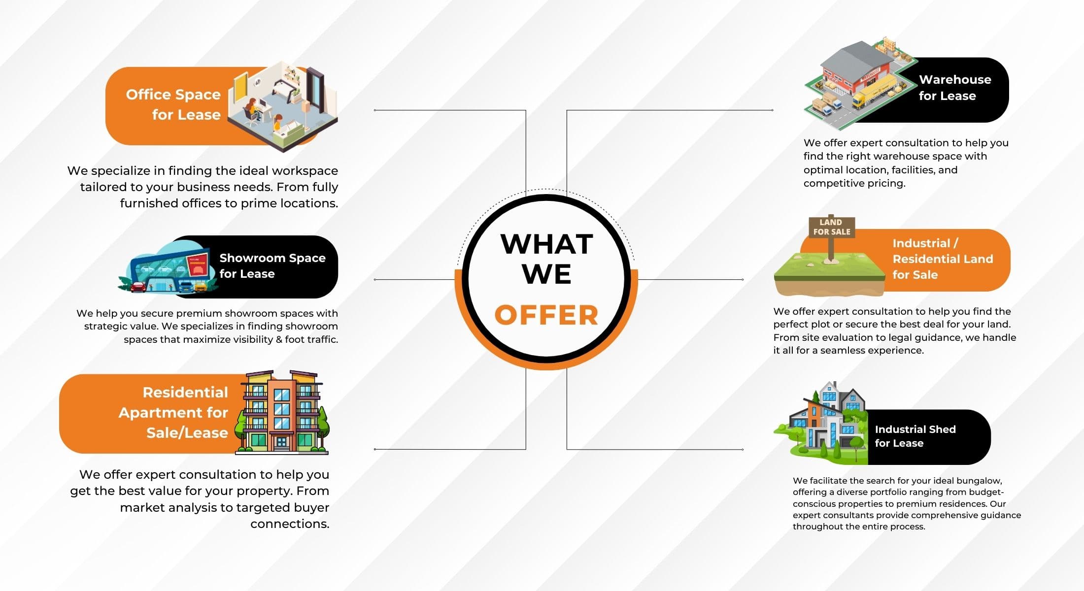 What Amaze Realtors offers — office, showroom, residential, warehouse, land and industrial shed